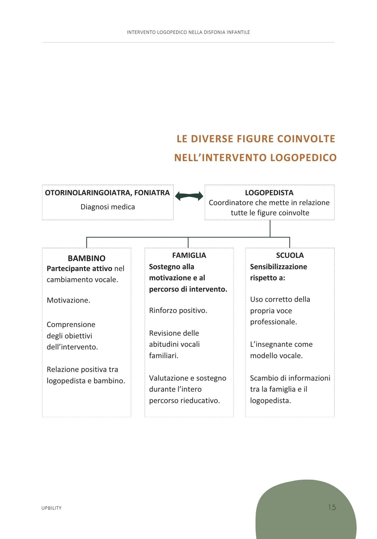 Intervento logopedico nella disfonia infantile