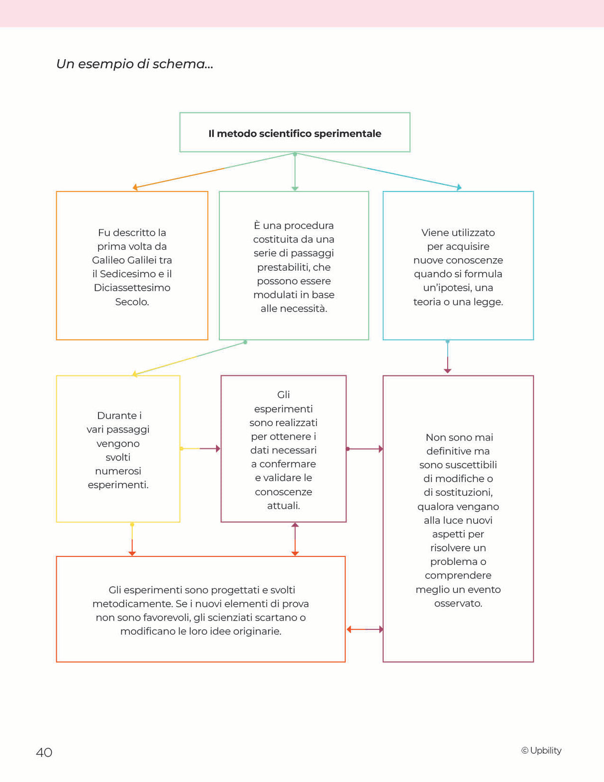 Imparo a Imparare | Metodo e Strategie di Studio