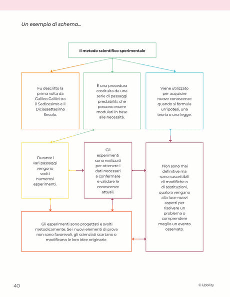 Imparo a Imparare | Metodo e Strategie di Studio