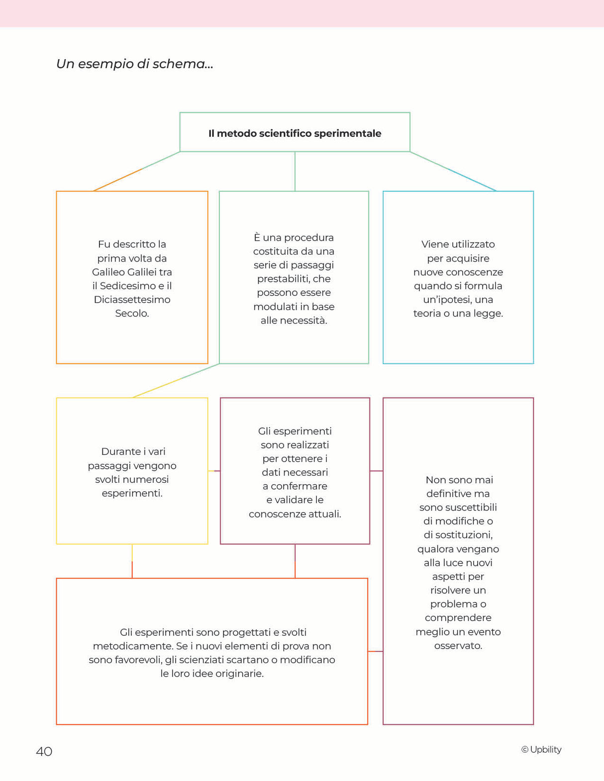 Imparo a Imparare | Metodo e Strategie di Studio