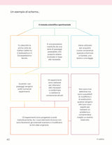 Imparo a Imparare | Metodo e Strategie di Studio