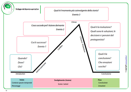 sviluppo-del-discorso-narrativo-nei-bambini-e-negli-adolescenti-dagli-8-ai-15-anni